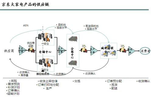 圖3京東大家電產(chǎn)品的供應(yīng)鏈